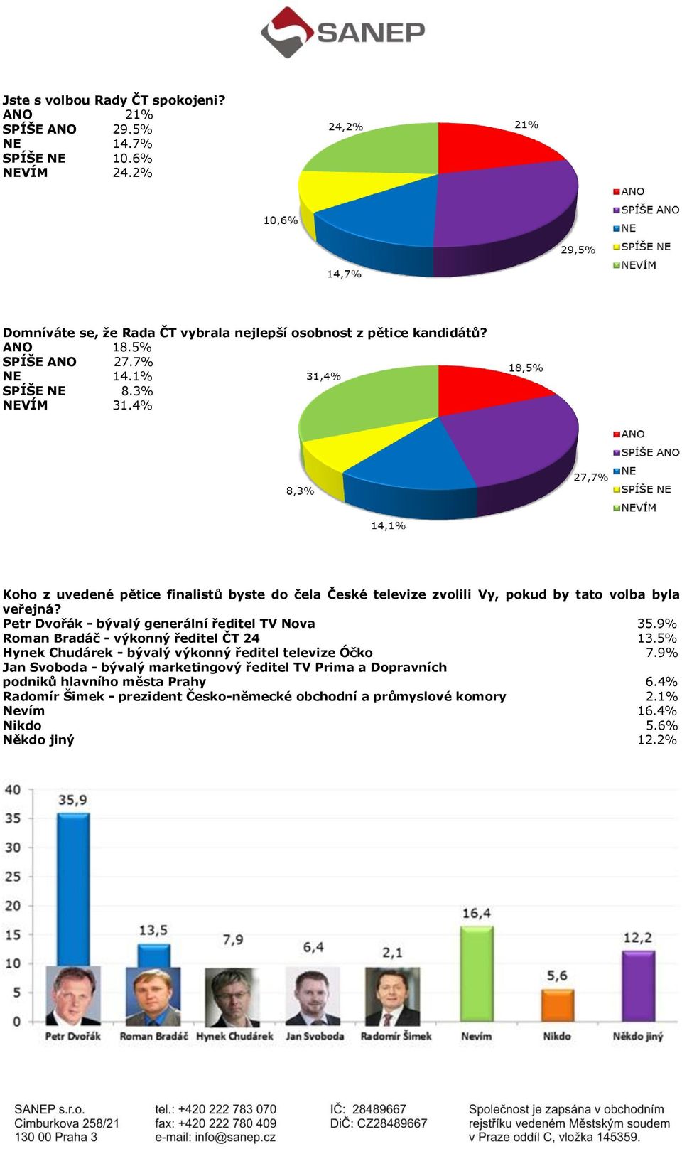 Petr Dvořák - bývalý generální ředitel TV Nova 35.9% Roman Bradáč - výkonný ředitel ČT 24 13.5% Hynek Chudárek - bývalý výkonný ředitel televize Óčko 7.