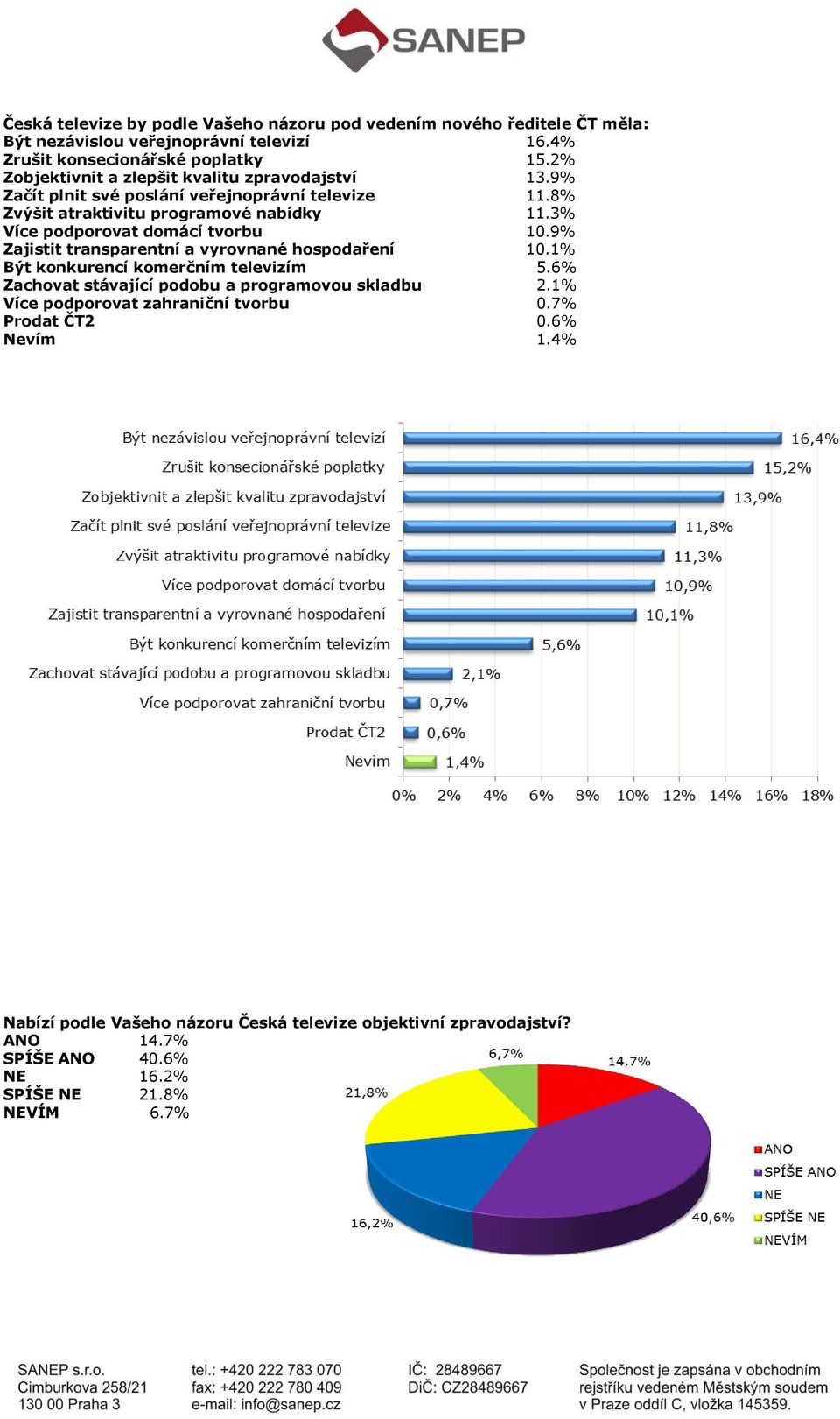 3% Více podporovat domácí tvorbu 10.9% Zajistit transparentní a vyrovnané hospodaření 10.1% Být konkurencí komerčním televizím 5.