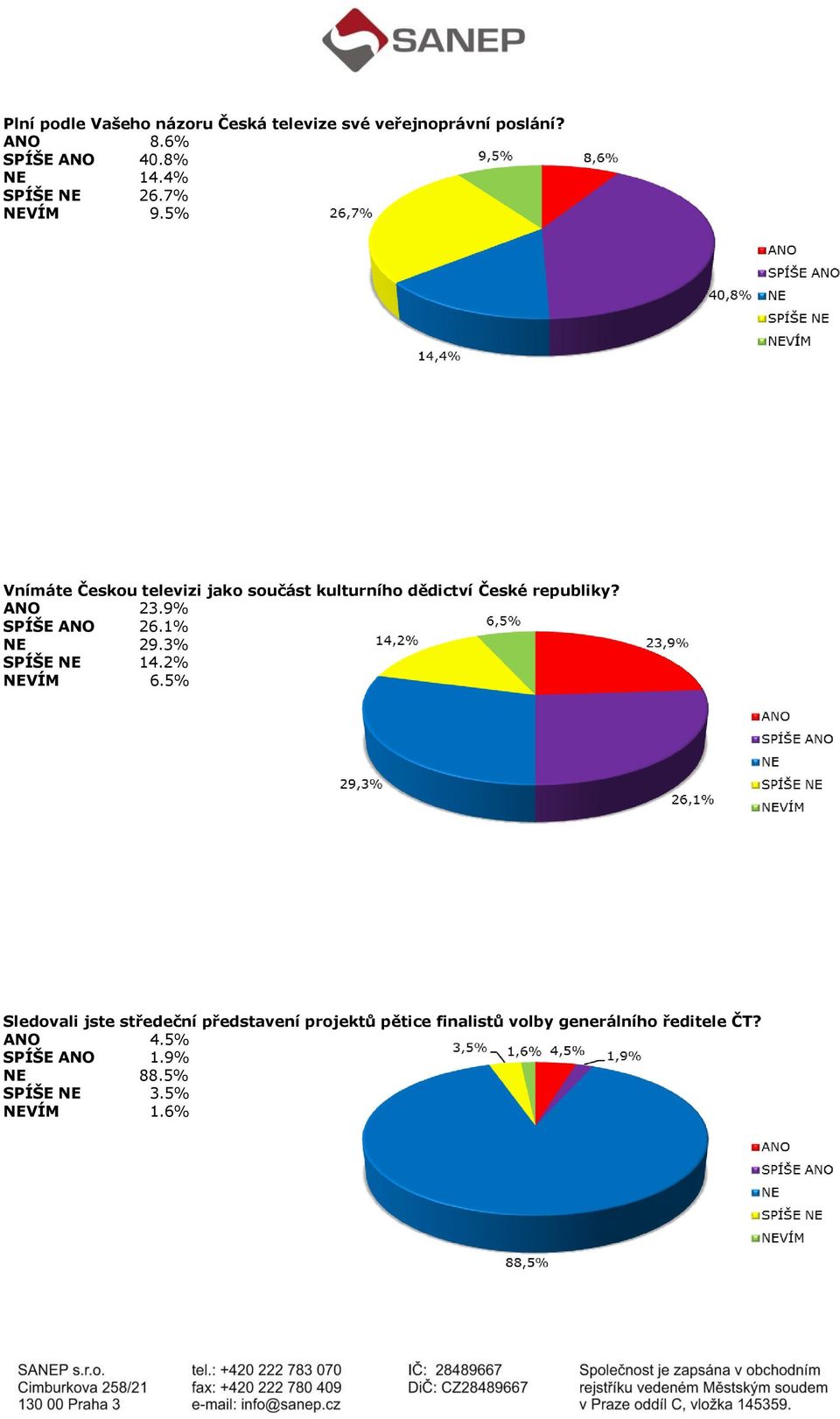 ANO 23.9% SPÍŠE ANO 26.1% NE 29.3% SPÍŠE NE 14.2% NEVÍM 6.