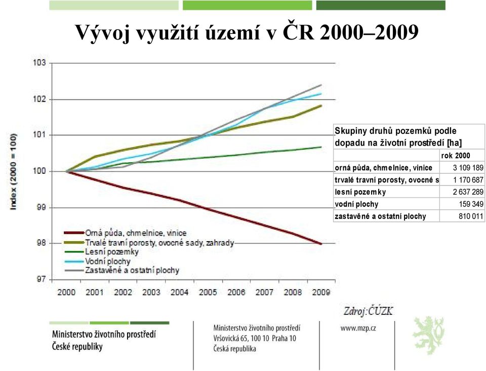 189 trvalé travní porosty, ovocné sady, 1 zahrady 170 687 lesní