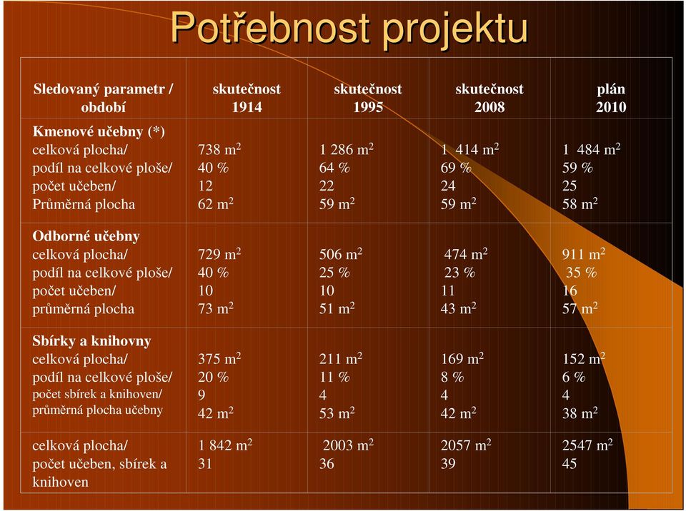 729 m 2 40 % 10 73 m 2 506 m 2 25 % 10 51 m 2 474 m 2 23 % 11 43 m 2 911 m 2 35 % 16 57 m 2 Sbírky a knihovny celková plocha/ podíl na celkové ploše/ počet sbírek a knihoven/ průměrná