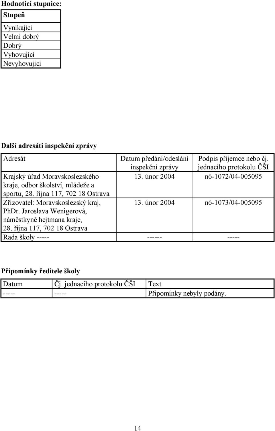 října 117, 702 18 Ostrava Datum předání/odeslání Podpis příjemce nebo čj. inspekční zprávy jednacího protokolu ČŠI 13. únor 2004 n6-1072/04-005095 13.