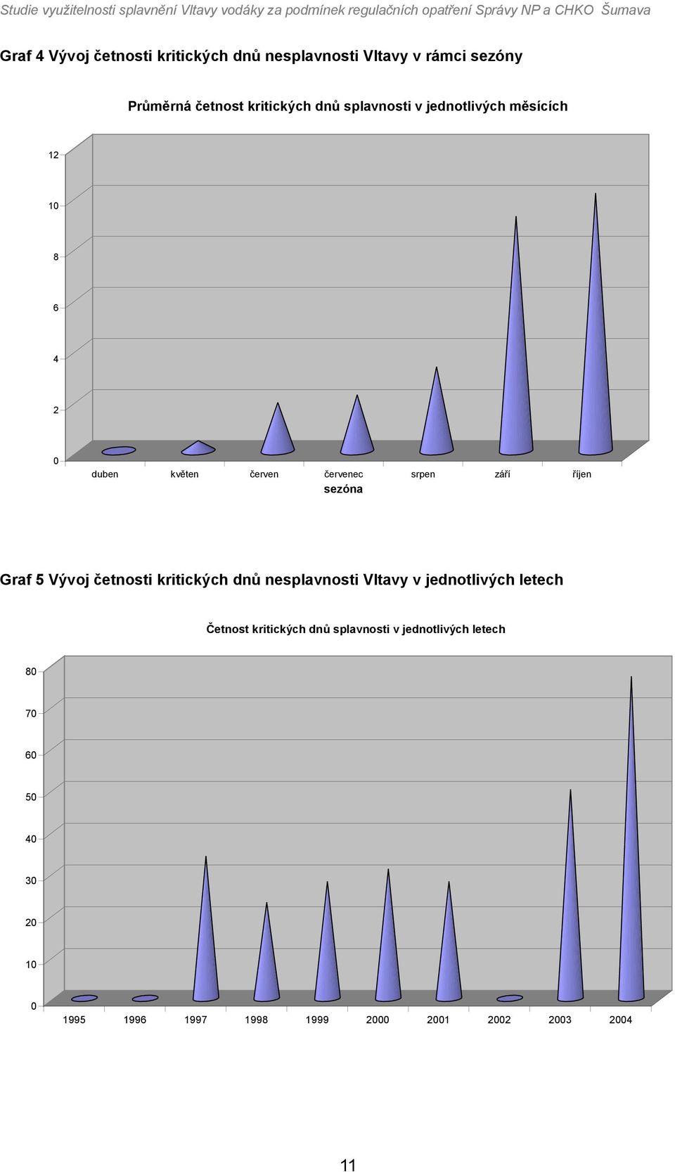 sezóna Graf 5 Vývj četnsti kritických dnů nesplavnsti Vltavy v jedntlivých letech Četnst