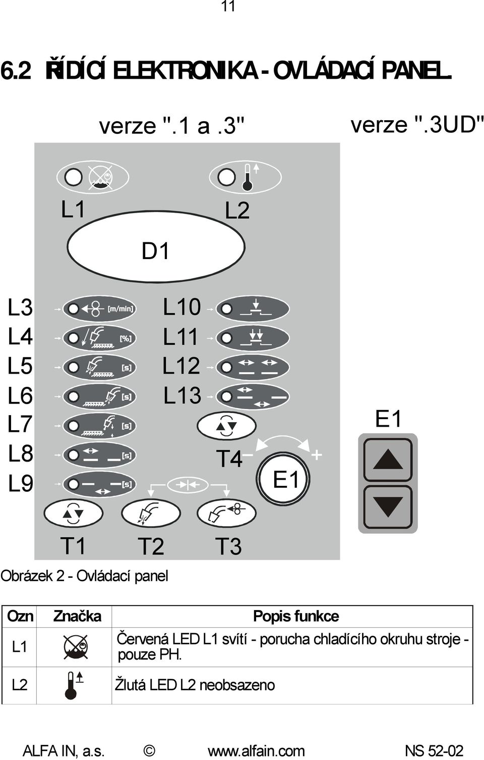 Popis funkce L1 T1 T2 T3 Obrázek 2 - Ovládací panel Červená LED L1
