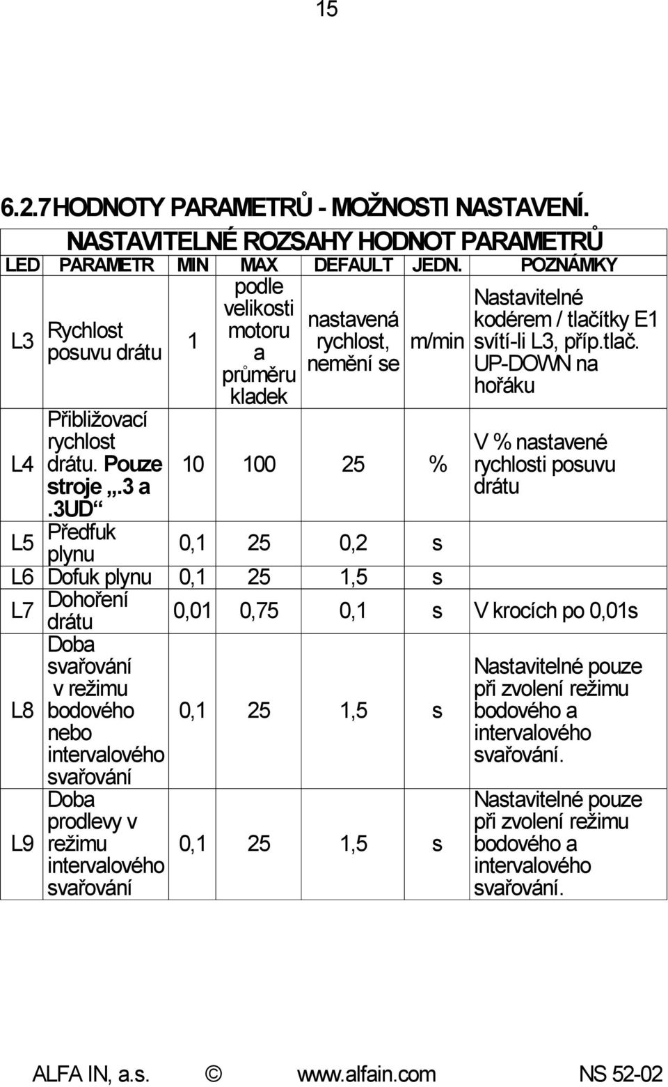 3ud 10 100 25 % L5 Předfuk plynu 0,1 25 0,2 s L6 Dofuk plynu 0,1 25 1,5 s L7 Dohoření drátu Doba svařování v režimu L8 bodového nebo 0,1 25 1,5 s intervalového svařování L9 Doba prodlevy v režimu