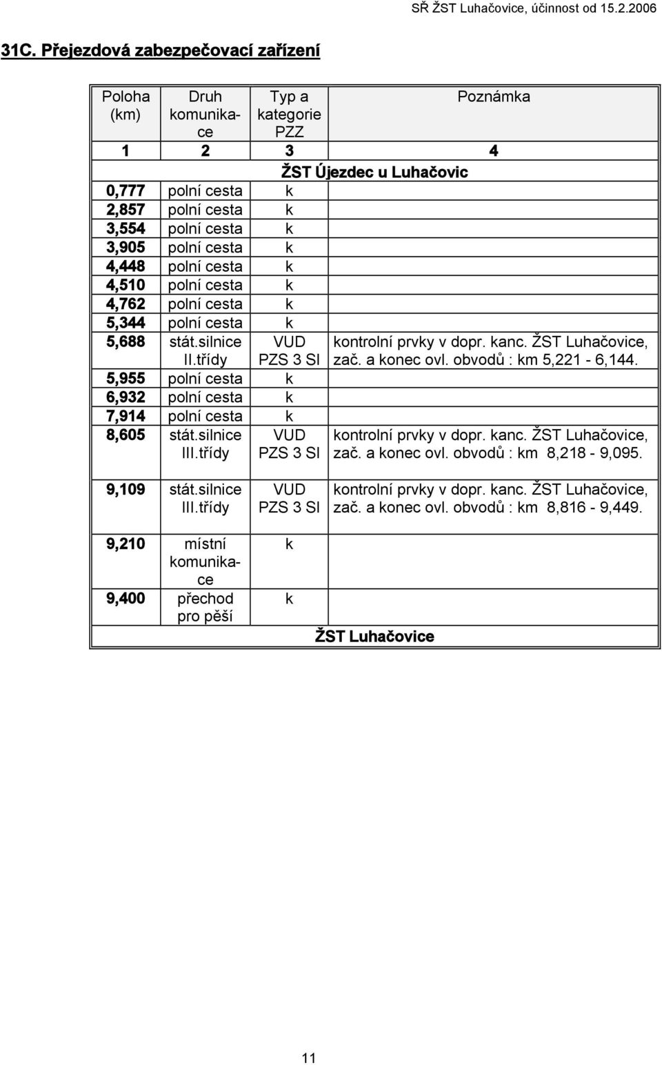 třídy VUD PZS 3 SI VUD PZS 3 SI kontrolní prvky v dopr. kanc. ŽST Luhačovice, zač. a konec ovl. obvodů : km 5,221-6,144. kontrolní prvky v dopr. kanc. ŽST Luhačovice, zač. a konec ovl. obvodů : km 8,218-9,095.
