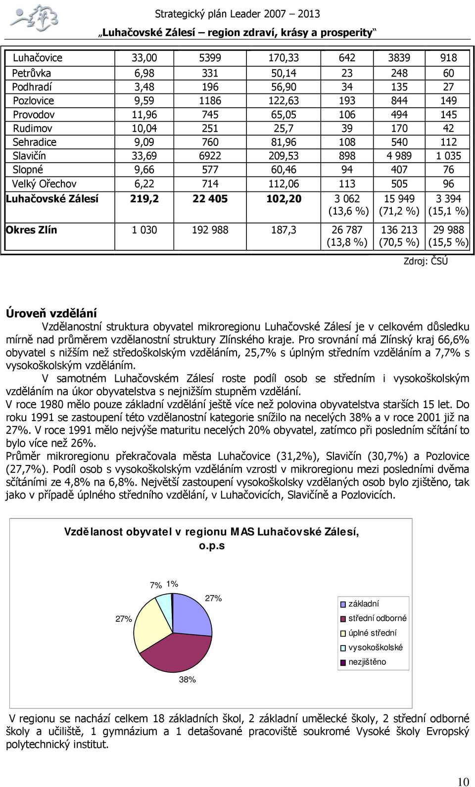 405 102,20 3 062 (13,6 %) 15 949 (71,2 %) 3 394 (15,1 %) Okres Zlín 1 030 192 988 187,3 26 787 (13,8 %) 136 213 (70,5 %) 29 988 (15,5 %) Zdroj: ČSÚ Úroveň vzdělání Vzdělanostní struktura obyvatel