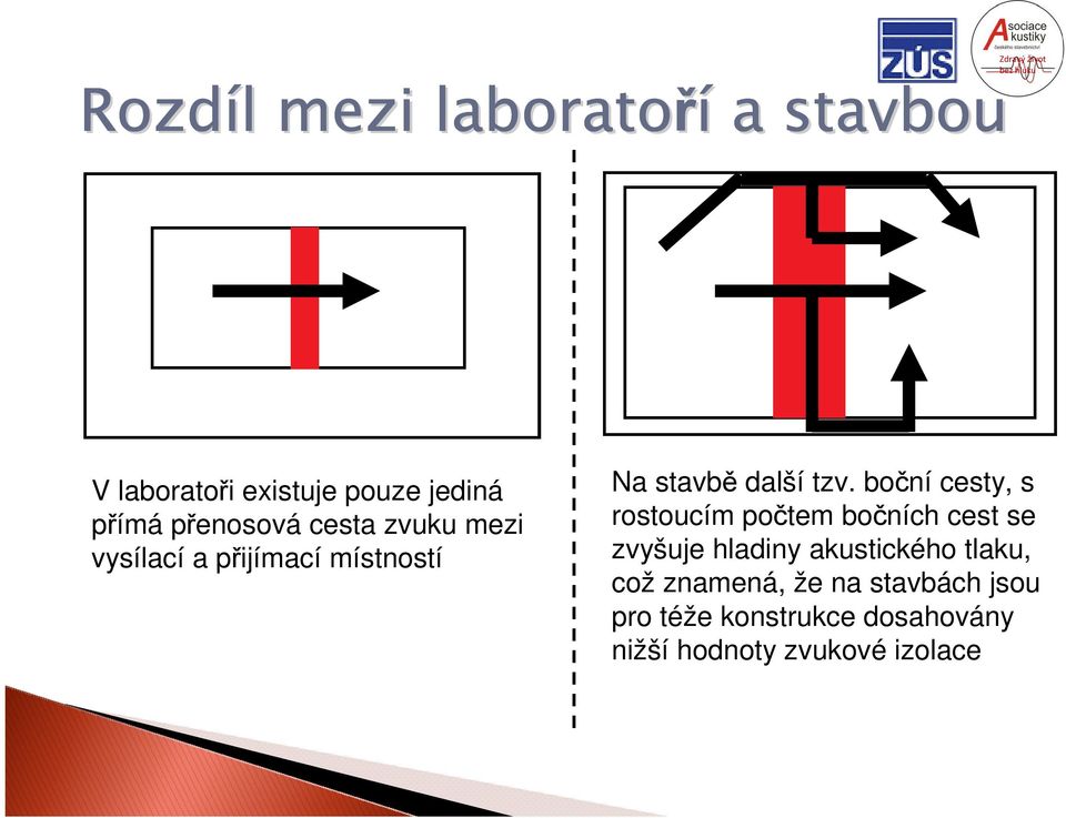 boční cesty, s rostoucím počtem bočních cest se zvyšuje hladiny akustického tlaku,