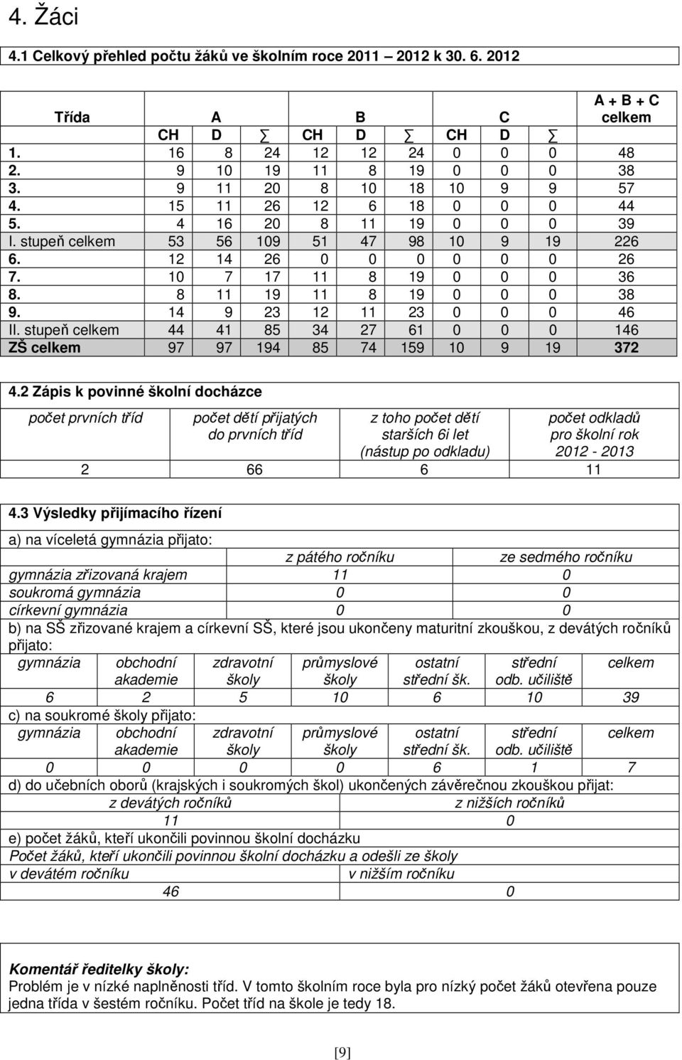 8 11 19 11 8 19 0 0 0 38 9. 14 9 23 12 11 23 0 0 0 46 II. stupeň celkem 44 41 85 34 27 61 0 0 0 146 ZŠ celkem 97 97 194 85 74 159 10 9 19 372 4.