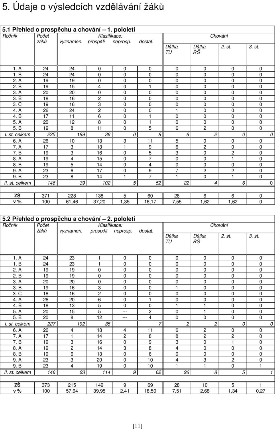 A 20 12 8 0 1 0 0 0 0 5. B 19 8 11 0 5 6 2 0 0 I. st. celkem 225 189 36 0 8 6 2 0 0 6. A 26 10 13 3 11 5 0 0 0 7. A 17 3 13 1 9 6 2 0 0 7. B 19 3 16 0 5 3 0 2 0 8. A 19 4 15 0 7 0 0 1 0 8.