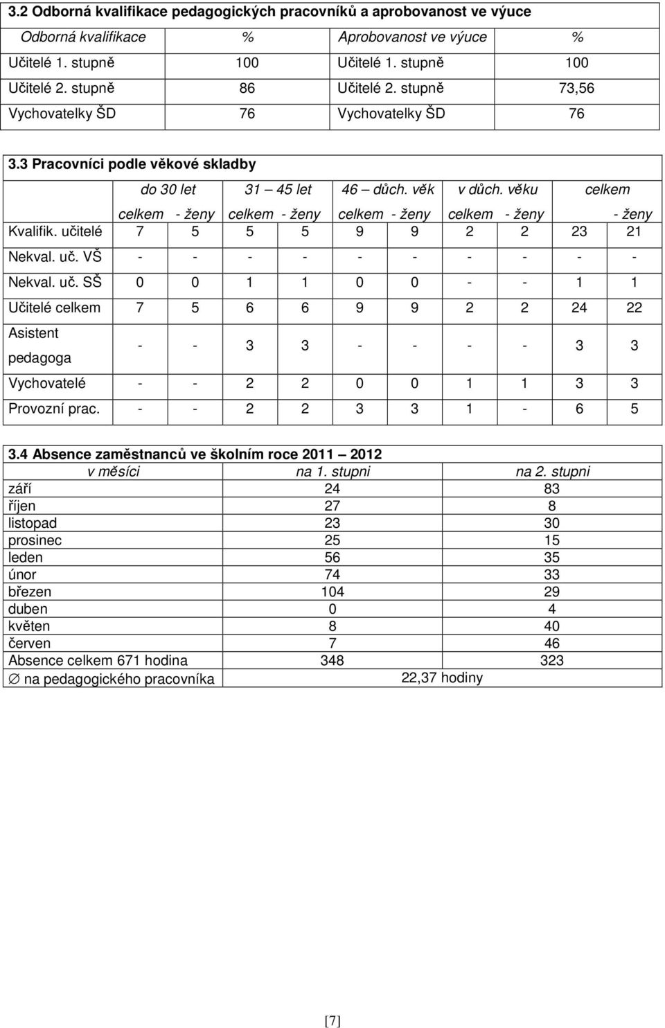 věku celkem - ženy celkem - ženy Kvalifik. učitelé 7 5 5 5 9 9 2 2 23 21 Nekval. uč. VŠ - - - - - - - - - - Nekval. uč. SŠ 0 0 1 1 0 0 - - 1 1 Učitelé celkem 7 5 6 6 9 9 2 2 24 22 Asistent pedagoga - - 3 3 - - - - 3 3 Vychovatelé - - 2 2 0 0 1 1 3 3 Provozní prac.