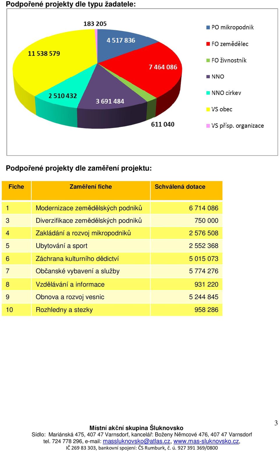 rozvoj mikropodniků 2 576 508 5 Ubytování a sport 2 552 368 6 Záchrana kulturního dědictví 5 015 073 7 Občanské