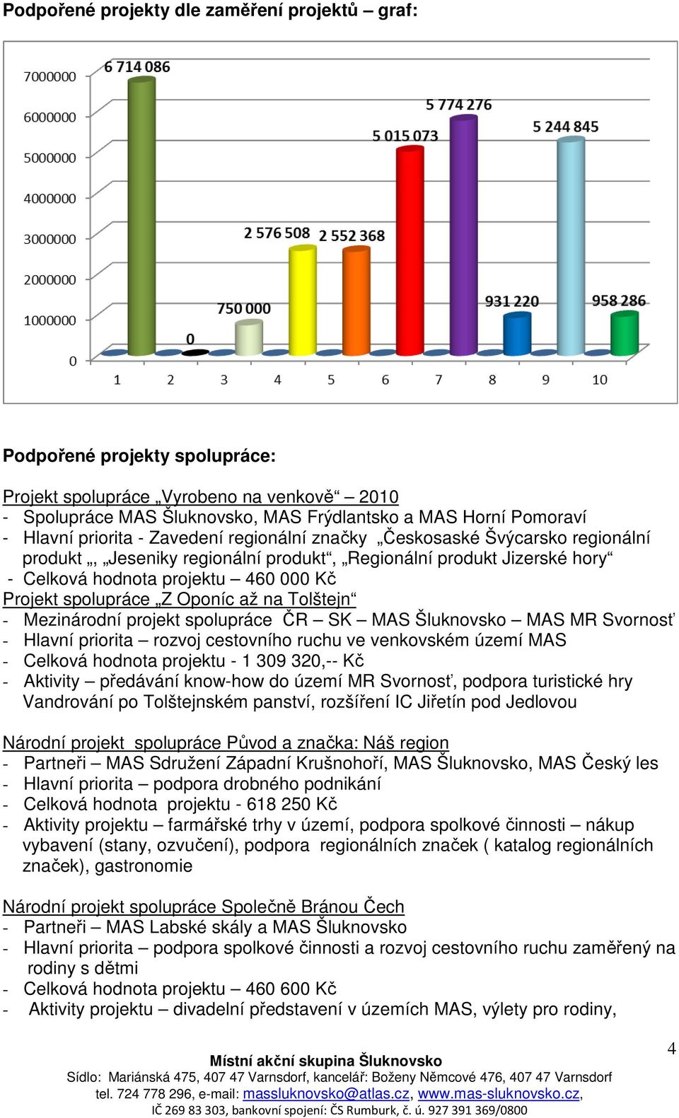 Oponíc až na Tolštejn - Mezinárodní projekt spolupráce ČR SK MAS Šluknovsko MAS MR Svornosť - Hlavní priorita rozvoj cestovního ruchu ve venkovském území MAS - Celková hodnota projektu - 1 309 320,--