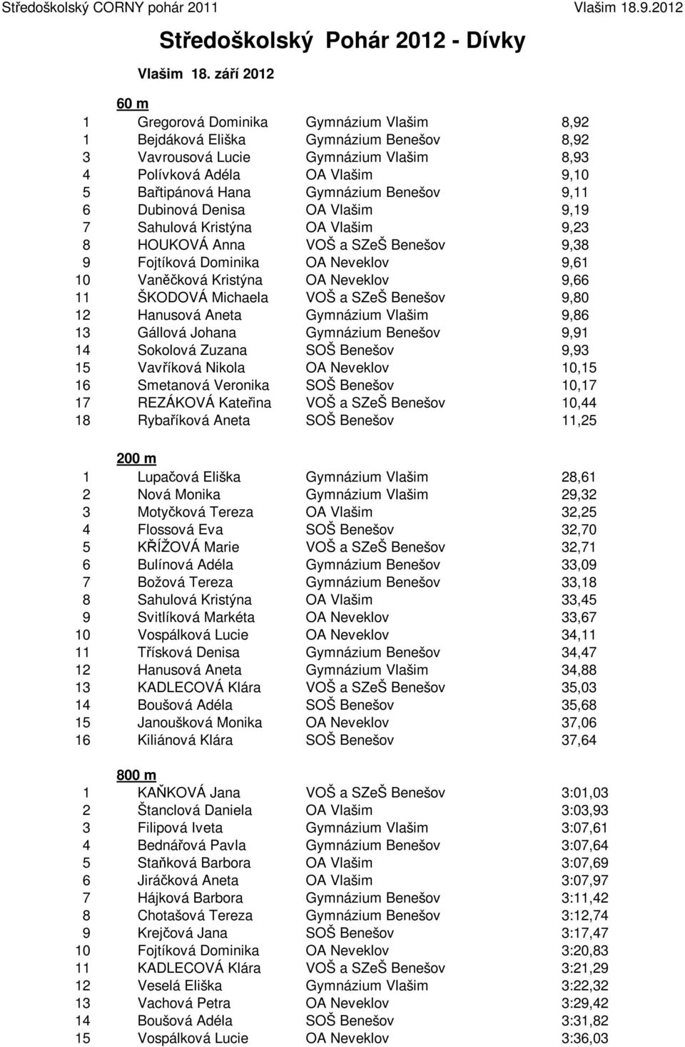 Gymnázium Benešov 9,11 6 Dubinová Denisa OA Vlašim 9,19 7 Sahulová Kristýna OA Vlašim 9,23 8 HOUKOVÁ Anna VOŠ a SZeŠ Benešov 9,38 9 Fojtíková Dominika OA Neveklov 9,61 10 Vaněčková Kristýna OA