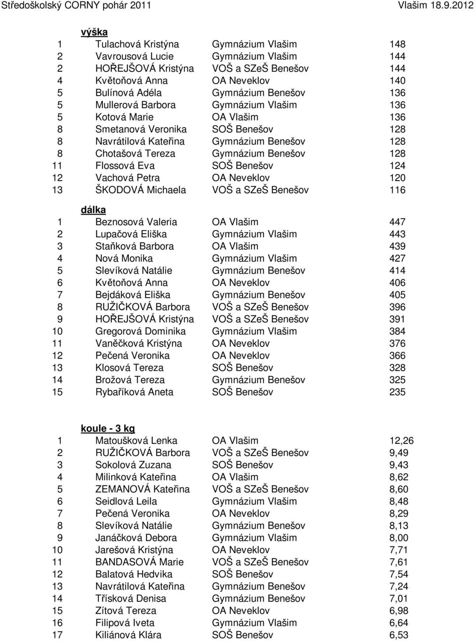 Flossová Eva SOŠ Benešov 124 12 Vachová Petra OA Neveklov 120 13 ŠKODOVÁ Michaela VOŠ a SZeŠ Benešov 116 dálka 1 Beznosová Valeria OA Vlašim 447 2 Lupačová Eliška Gymnázium Vlašim 443 3 Staňková