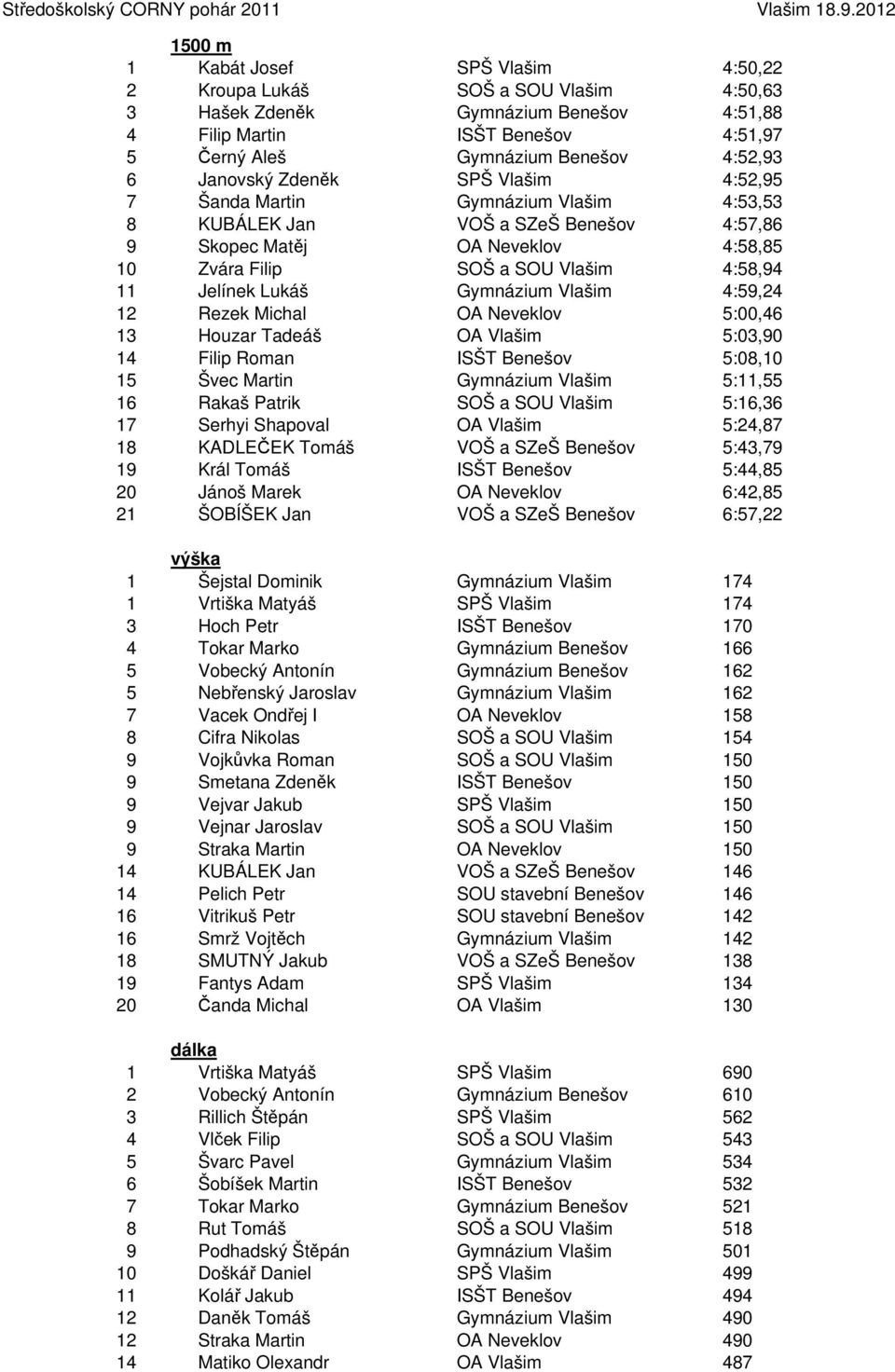 Jelínek Lukáš Gymnázium Vlašim 4:59,24 12 Rezek Michal OA Neveklov 5:00,46 13 Houzar Tadeáš OA Vlašim 5:03,90 14 Filip Roman ISŠT Benešov 5:08,10 15 Švec Martin Gymnázium Vlašim 5:11,55 16 Rakaš