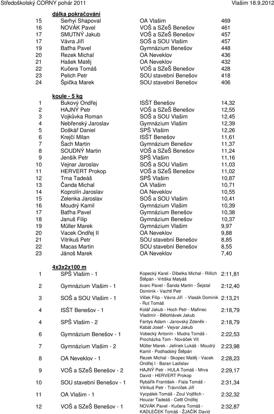 Bukový Ondřej ISŠT Benešov 14,32 2 HAJNÝ Petr VOŠ a SZeŠ Benešov 12,55 3 Vojkůvka Roman SOŠ a SOU Vlašim 12,45 4 Nebřenský Jaroslav Gymnázium Vlašim 12,39 5 Doškář Daniel SPŠ Vlašim 12,26 6 Krejčí