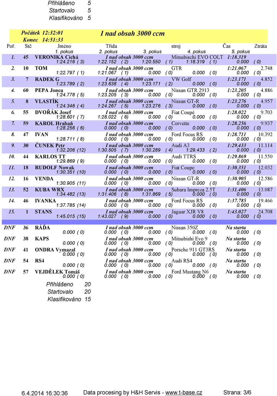 852 1:23.789 ( 2) 1:23.638 ( 4) 1:23.171 ( 2) 0.000 ( 0) 0.000 ( 0) 4. 60 PEPA Jonea I nad obsah 3000 ccm Nissan GTR 2913 1:23.205 4.886 1:24.778 ( 5) 1:23.205 ( 3) 0.000 ( 0) 0.000 ( 0) 0.000 ( 0) 5.