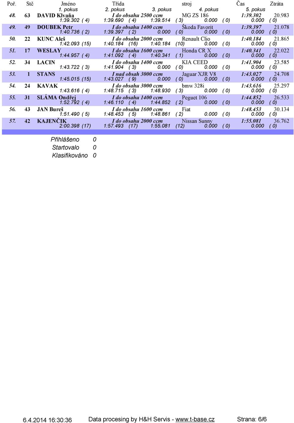 17 WESLAY I do obsahu 1600 ccm Honda CR X 1:40.341 22.022 1:44.957 ( 4) 1:41.092 ( 4) 1:40.341 ( 1) 0.000 ( 0) 0.000 ( 0) 52. 34 LACIN I do obsahu 1400 ccm KIA CEED 1:41.904 23.585 1:43.722 ( 3) 1:41.