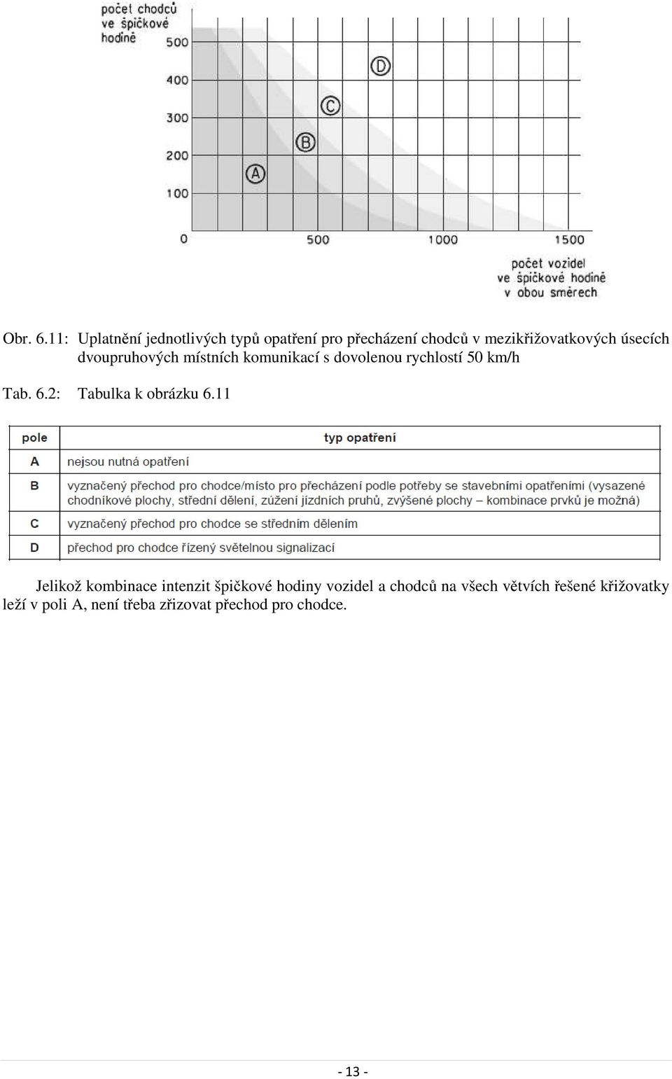 úsecích dvoupruhových místních komunikací s dovolenou rychlostí 50 km/h Tab. 6.