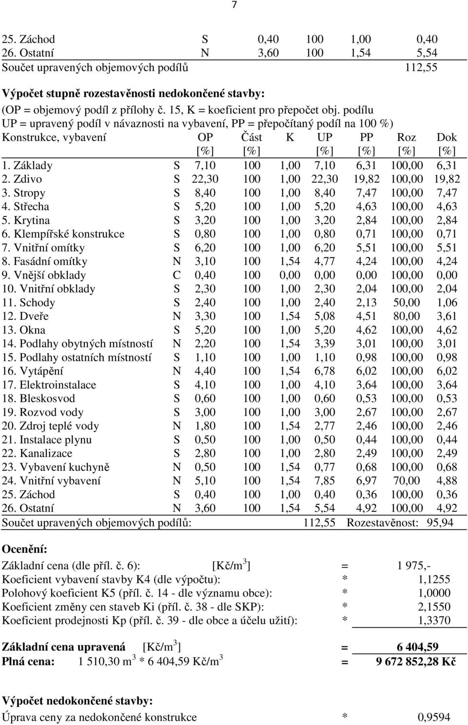 Základy S 7,10 100 1,00 7,10 6,31 100,00 6,31 2. Zdivo S 22,30 100 1,00 22,30 19,82 100,00 19,82 3. Stropy S 8,40 100 1,00 8,40 7,47 100,00 7,47 4. Střecha S 5,20 100 1,00 5,20 4,63 100,00 4,63 5.