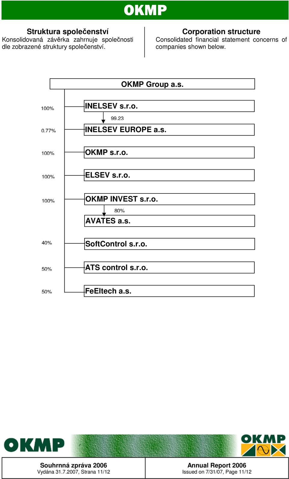 r.o. 0.77% 99.23 INELSEV EUROPE a.s. 100% OKMP s.r.o. 100% ELSEV s.r.o. 100% OKMP INVEST s.r.o. 80% AVATES a.s. 40% SoftControl s.