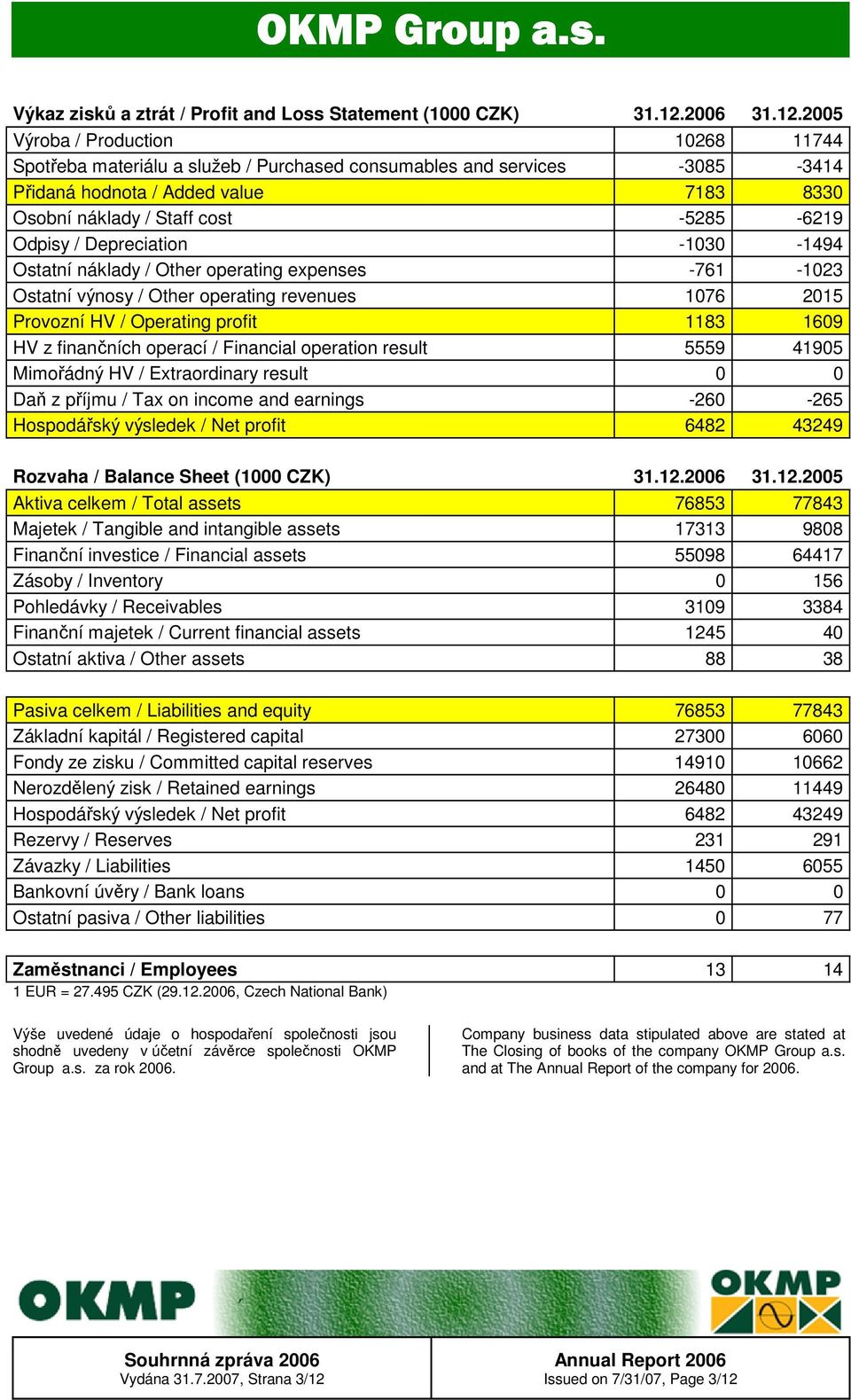 2005 Výroba / Production 10268 11744 Spotřeba materiálu a služeb / Purchased consumables and services -3085-3414 Přidaná hodnota / Added value 7183 8330 Osobní náklady / Staff cost -5285-6219 Odpisy