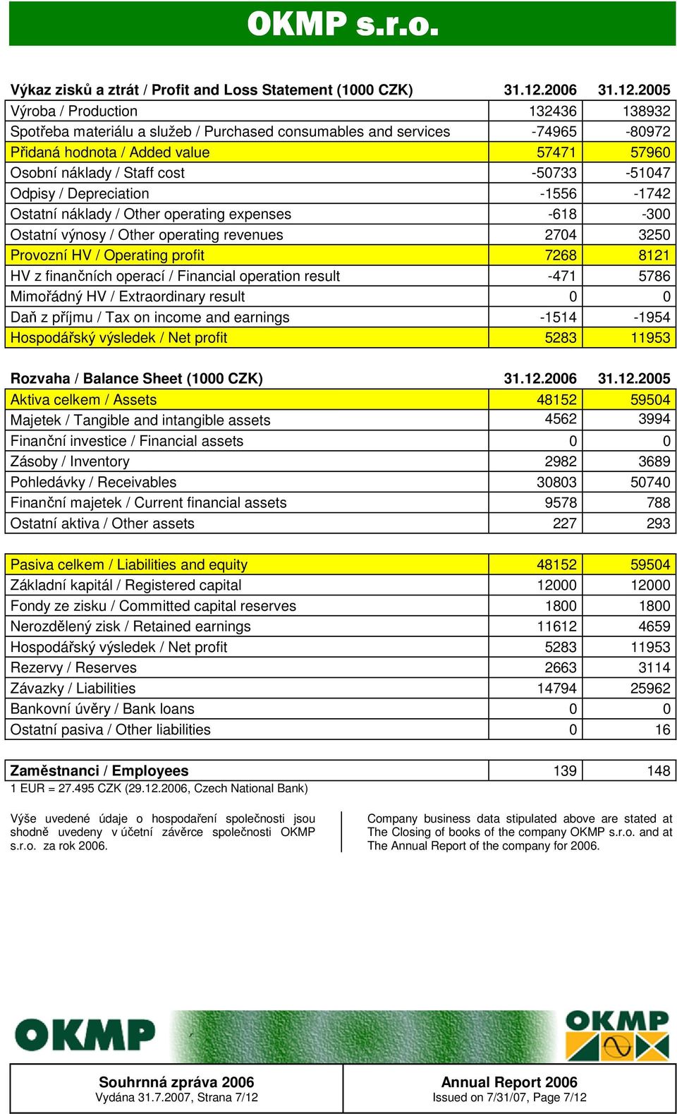 2005 Výroba / Production 132436 138932 Spotřeba materiálu a služeb / Purchased consumables and services -74965-80972 Přidaná hodnota / Added value 57471 57960 Osobní náklady / Staff cost -50733-51047