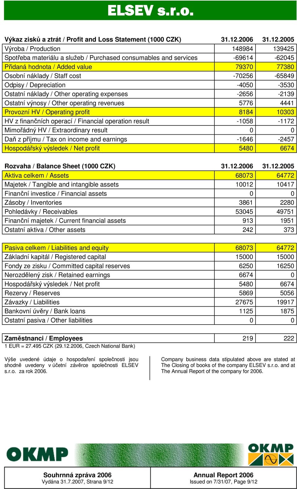 2005 Výroba / Production 148984 139425 Spotřeba materiálu a služeb / Purchased consumables and services -69614-62045 Přidaná hodnota / Added value 79370 77380 Osobní náklady / Staff cost -70256-65849