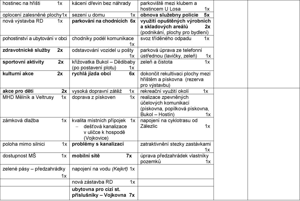 vozidel u pošty parková úprava ze telefonní ústřednou (lavičky, zeleň) sportovní aktivity 2x křižovatka Bukol Dědibaby zeleň a čistota (po postavení plotu) kulturní akce 2x rychlá jízda obcí 6x