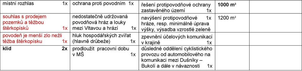 minimálně úprava štěrkopísků mezi Vltavou a hrází výšky, výsadba vzrostlé zeleně povodeň je menší zlo nežli těžba štěrkopísku klid hluk