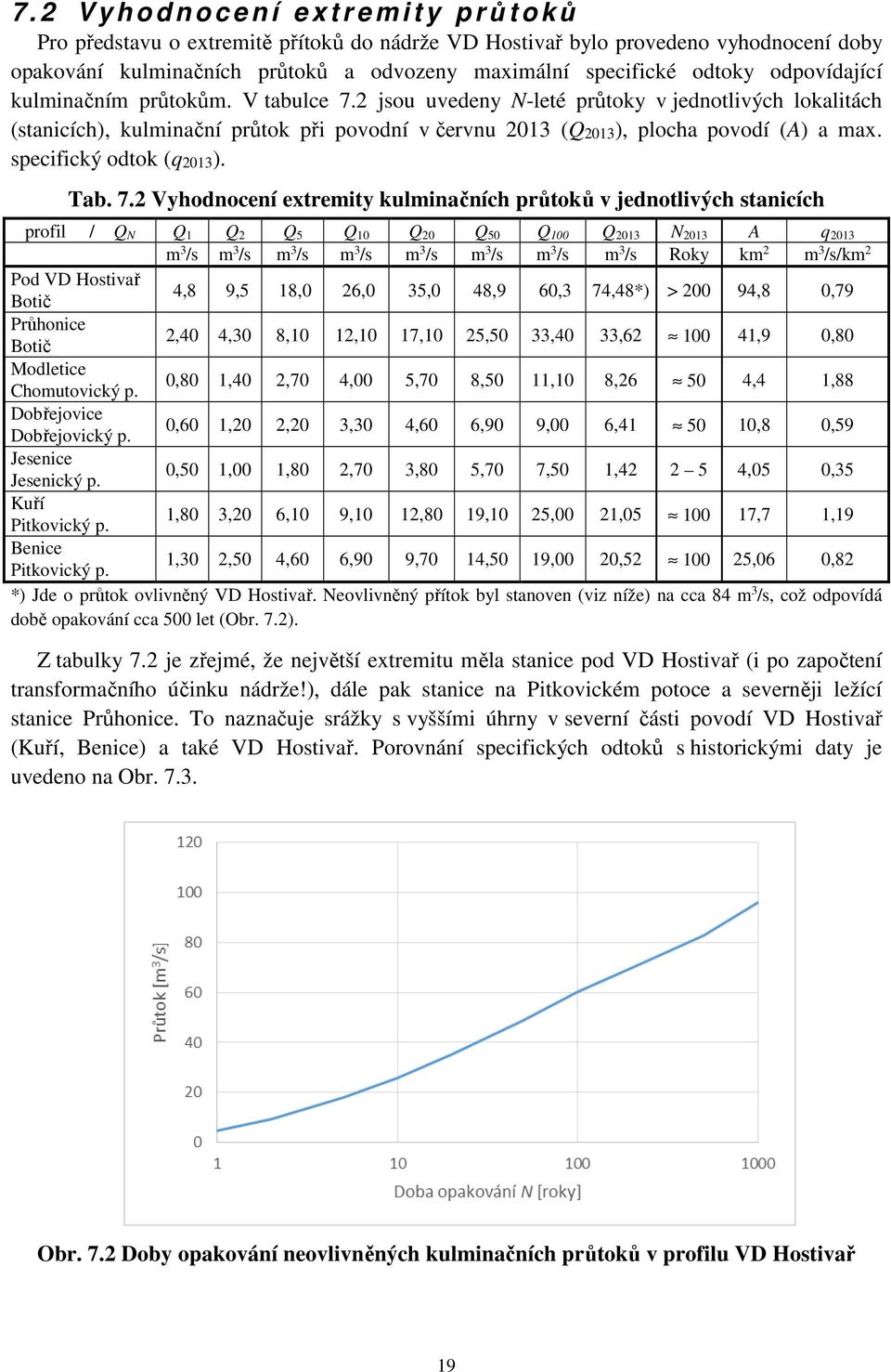 2 jsou uvedeny N-leté průtoky v jednotlivých lokalitách (stanicích), kulminační průtok při povodní v červnu 2013 (Q2013), plocha povodí (A) a max. specifický odtok (q2013). Tab. 7.