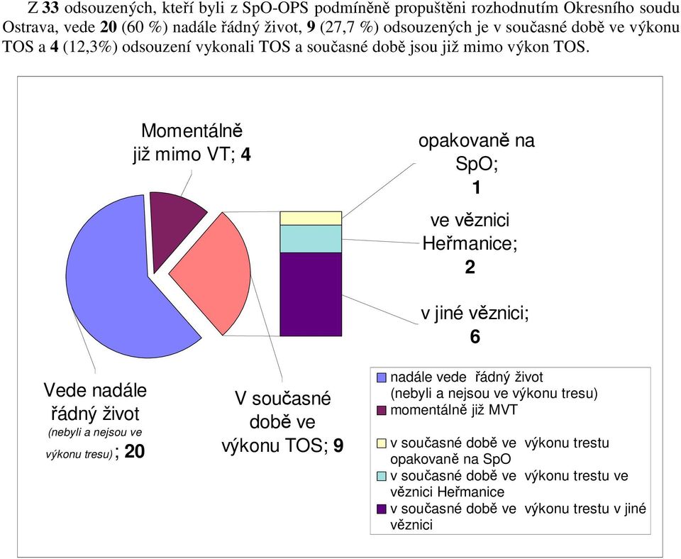 Momentálně již mimo VT; 4 opakovaně na SpO; 1 ve věznici Heřmanice; 2 Vede nadále řádný život (nebyli a nejsou ve výkonu tresu); 20 V současné době ve výkonu TOS; 9 v