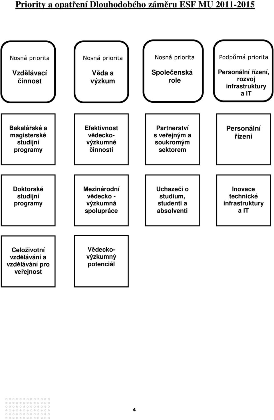 činnosti Partnerství s veřejným a soukromým sektorem Personální řízení Doktorské studijní programy Mezinárodní vědecko - výzkumná spolupráce