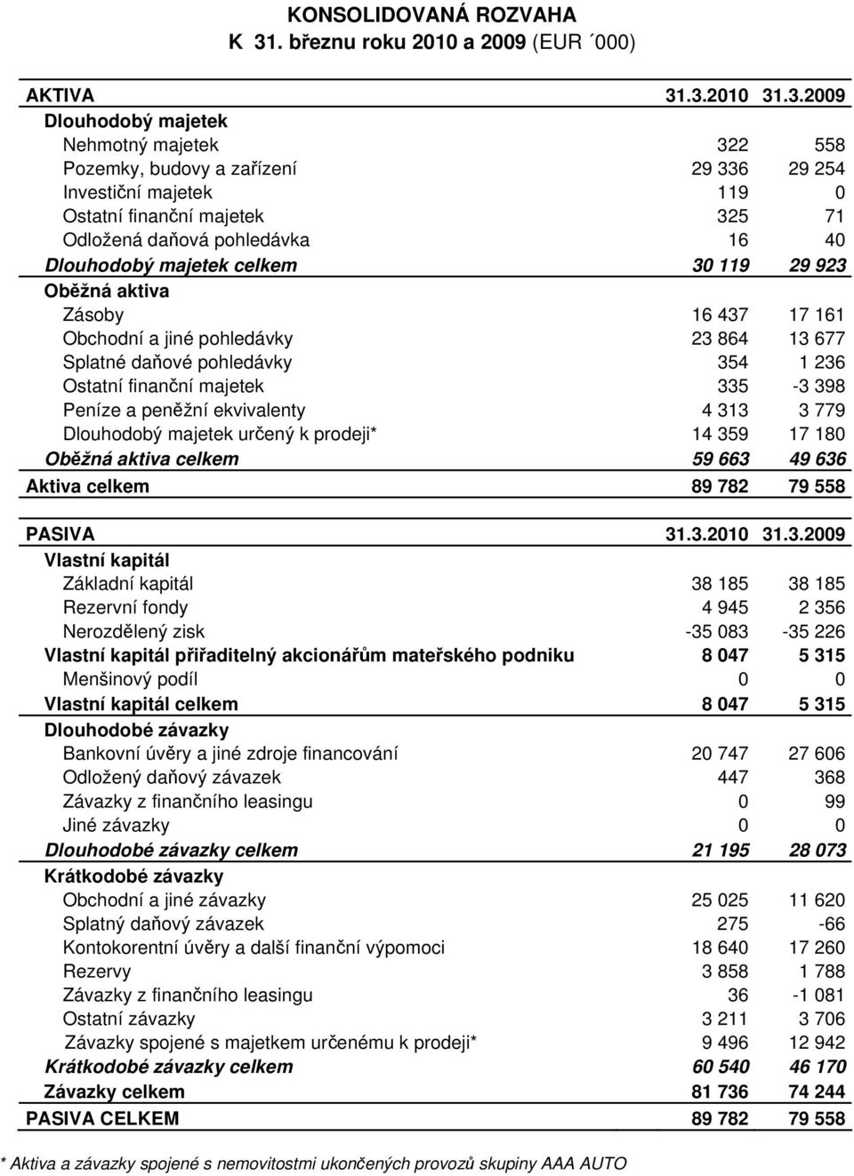 .3.2010 31.3.2009 Dluhdbý majetek Nehmtný majetek 322 558 Pzemky, budvy a zařízení 29 336 29 254 Investiční majetek 119 0 Ostatní finanční majetek 325 71 Odlžená daňvá phledávka 16 40 Dluhdbý majetek