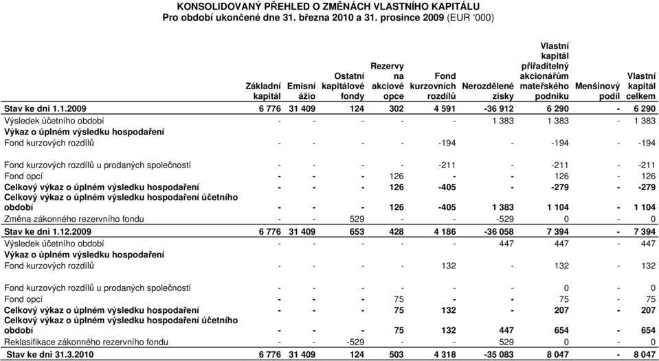 pdíl Vlastní kapitál celkem Stav ke dni 1.