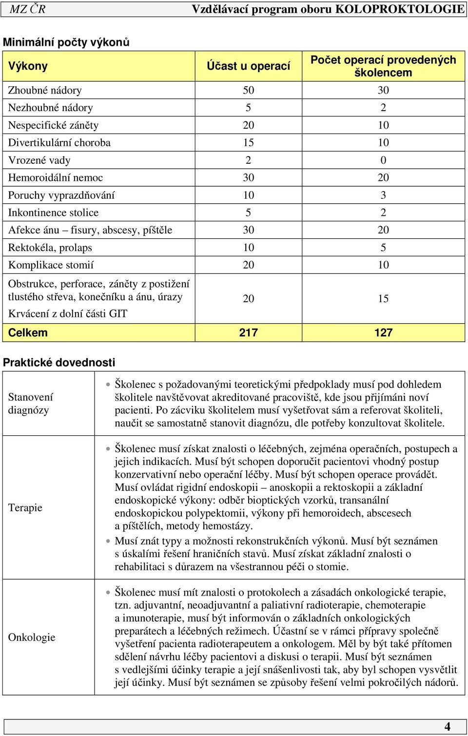 postižení tlustého střeva, konečníku a ánu, úrazy Krvácení z dolní části GIT 20 5 Celkem 27 27 Praktické dovednosti Stanovení diagnózy Terapie Onkologie Školenec s požadovanými teoretickými