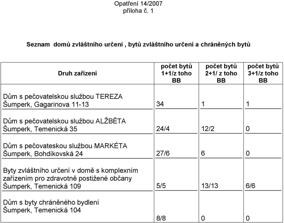 počet bytů 3+1/z toho BB Dům s pečovatelskou službou TEREZA Šumperk, Gagarinova 11-13 34 1 1 Dům s pečovatelskou službou ALŽBĚTA Šumperk,