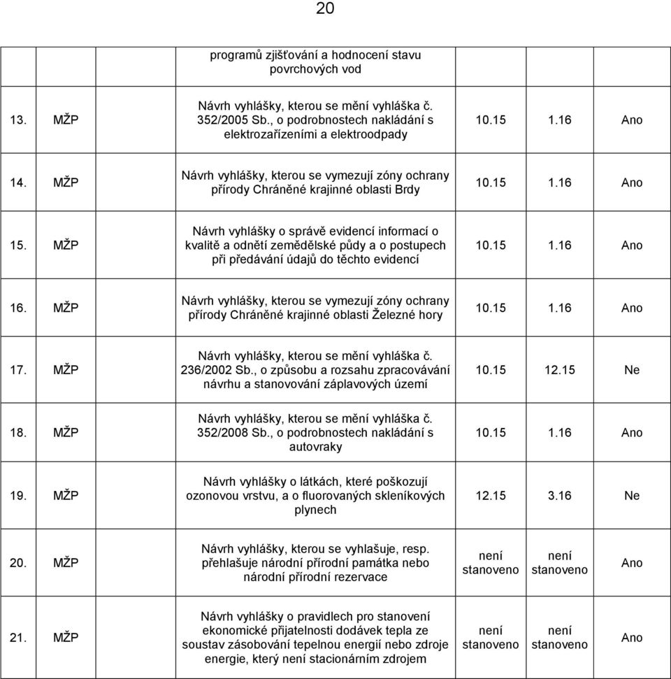 MŽP Návrh vyhlášky o správě evidencí informací o kvalitě a odnětí zemědělské půdy a o postupech při předávání údajů do těchto evidencí 10.15 1.16 Ano 16.