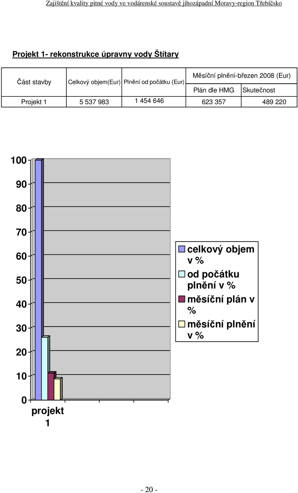 Plnění od počátku (Eur) Plán dle HMG Skutečnost Projekt 1 5 537 983 1 454 646 623 357 489 220 100 90