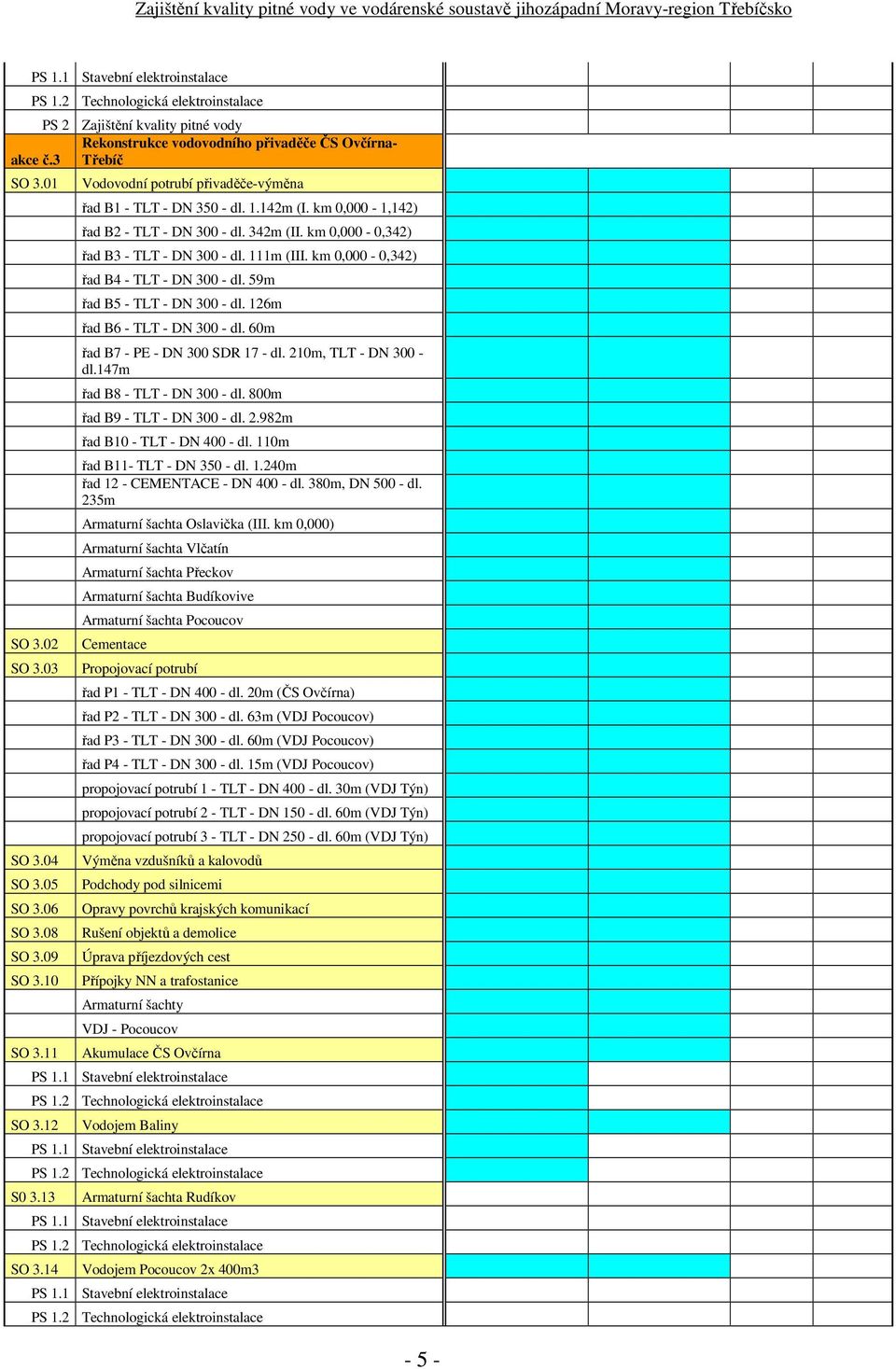 10 SO 3.11 Vodovodní potrubí přivaděčevýměna řad B1 TLT DN 350 dl. 1.142m (I. km 0,000 1,142) řad B2 TLT DN 300 dl. 342m (II. km 0,000 0,342) řad B3 TLT DN 300 dl. 111m (III.