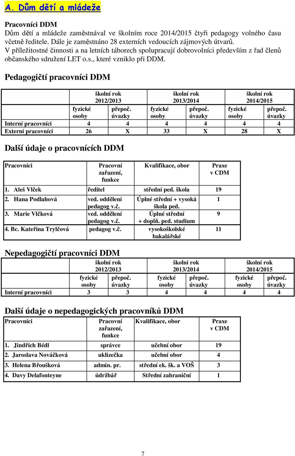 Pedagogičtí pracovníci DDM 2013/2014 Interní pracovníci 4 4 4 4 4 4 Externí pracovníci 26 X 33 X 28 X Další údaje o pracovnících DDM Pracovníci Pracovní zařazení, funkce Kvalifikace, obor Praxe v CDM