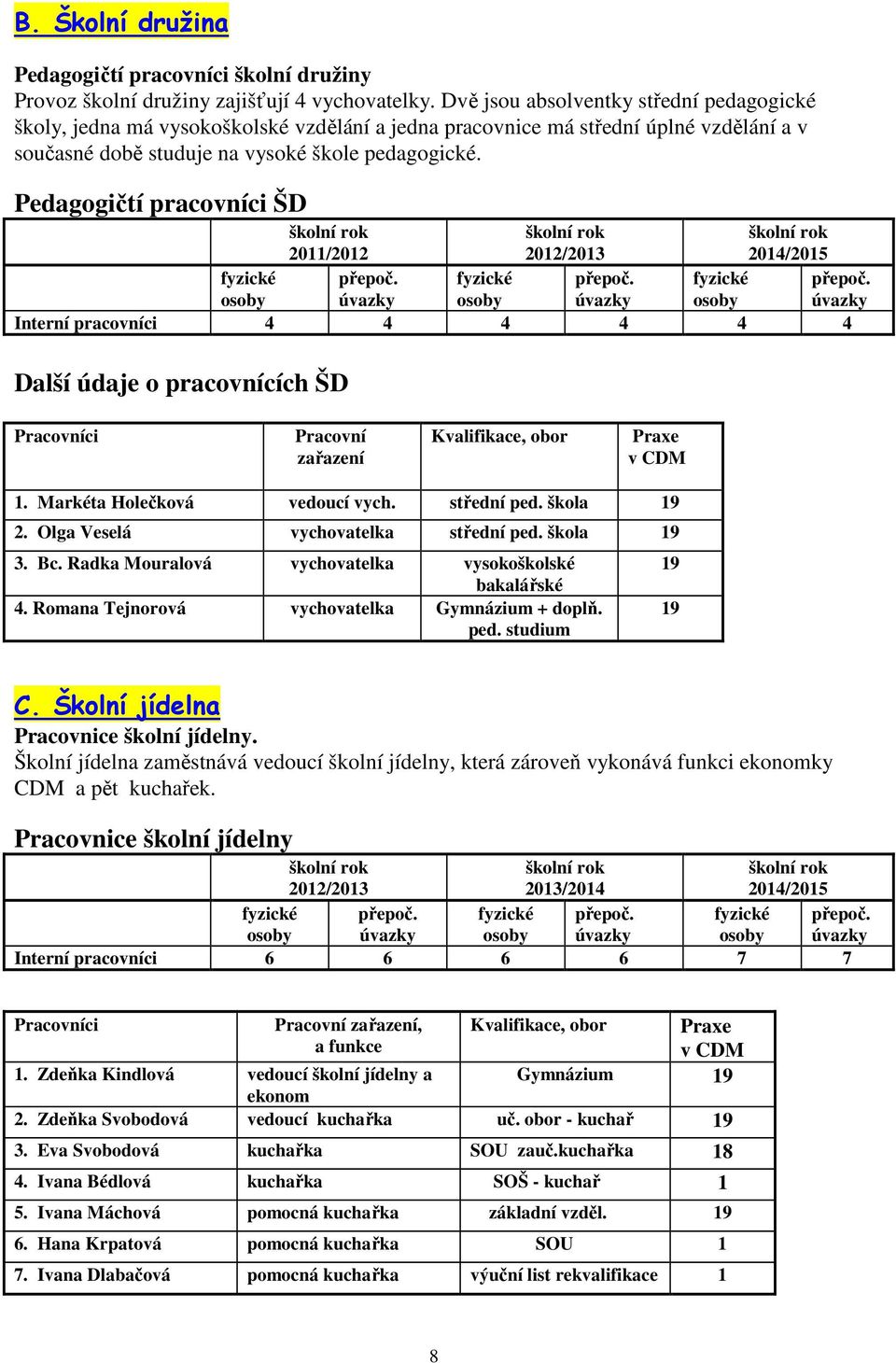 Pedagogičtí pracovníci ŠD 2011/2012 Interní pracovníci 4 4 4 4 4 4 Další údaje o pracovnících ŠD Pracovníci Pracovní zařazení Kvalifikace, obor Praxe v CDM 1. Markéta Holečková vedoucí vych.