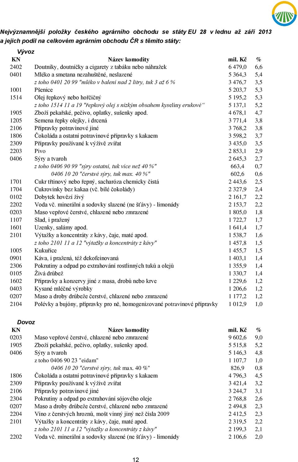 3,5 1001 Pšenice 5 203,7 5,3 1514 Olej řepkový nebo hořčičný 5 195,2 5,3 z toho 1514 11 a 19 "řepkový olej s nízkým obsahem kyseliny erukové 5 137,1 5,2 1905 Zboží pekařské, pečivo, oplatky, sušenky