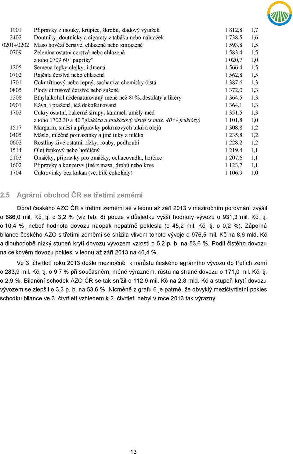 1701 Cukr třtinový nebo řepný, sacharóza chemicky čistá 1 387,6 1,3 0805 Plody citrusové čerstvé nebo sušené 1 372,0 1,3 2208 Ethylalkohol nedenaturovaný méně než 80%, destiláty a likéry 1 364,5 1,3