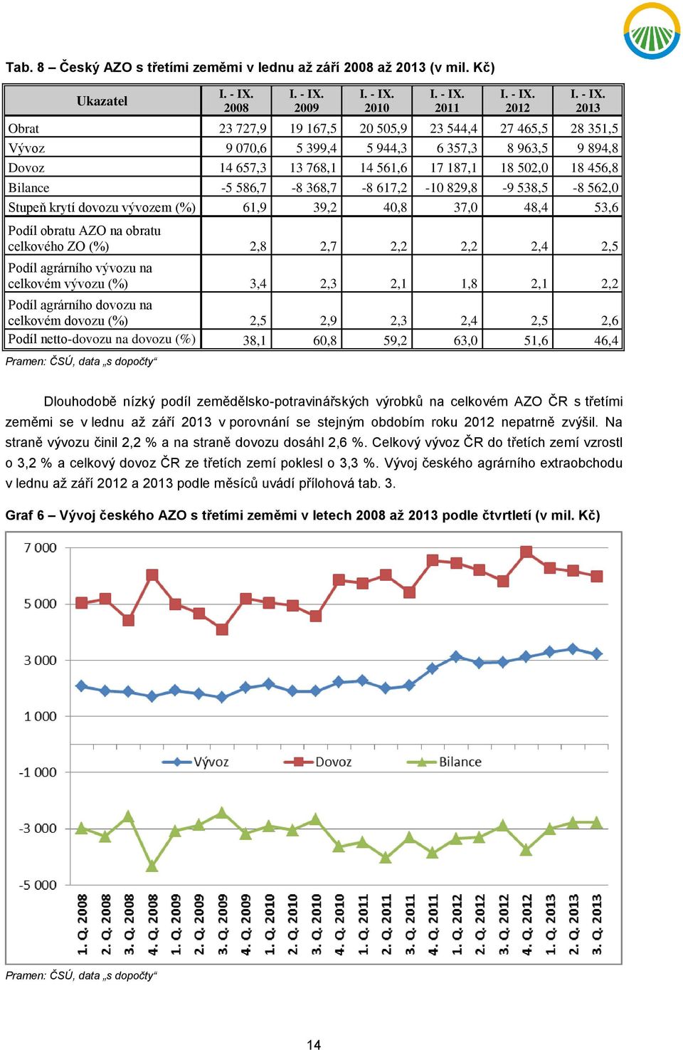 18 502,0 18 456,8 Bilance -5 586,7-8 368,7-8 617,2-10 829,8-9 538,5-8 562,0 Stupeň krytí dovozu vývozem (%) 61,9 39,2 40,8 37,0 48,4 53,6 Podíl obratu AZO na obratu celkového ZO (%) 2,8 2,7 2,2 2,2