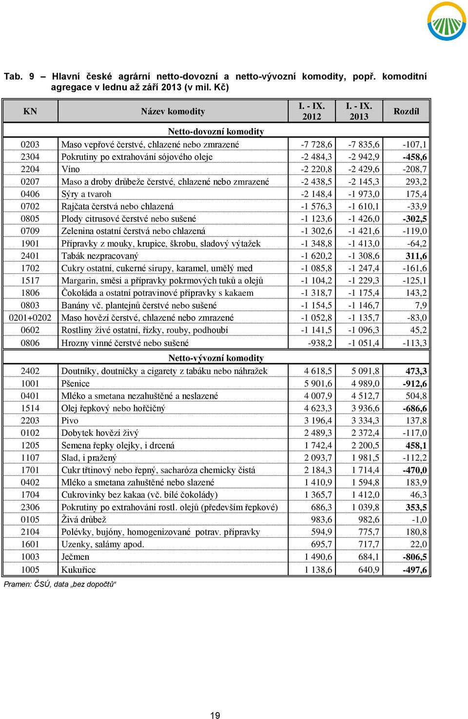 942,9-458,6 2204 Víno -2 220,8-2 429,6-208,7 0207 Maso a droby drůbeže čerstvé, chlazené nebo zmrazené -2 438,5-2 145,3 293,2 0406 Sýry a tvaroh -2 148,4-1 973,0 175,4 0702 Rajčata čerstvá nebo