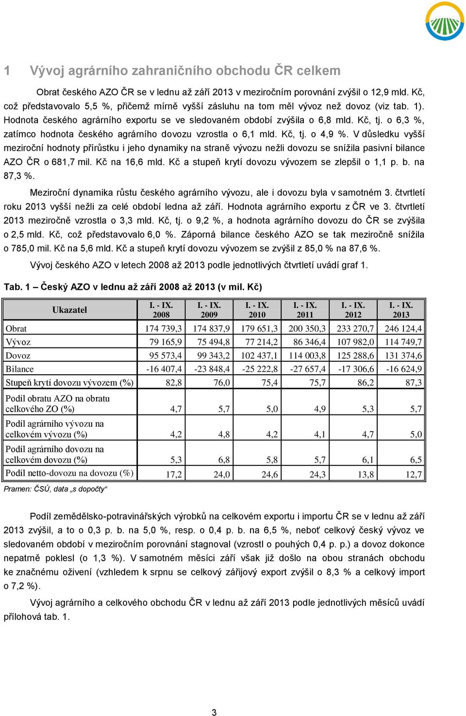 o 6,3 %, zatímco hodnota českého agrárního dovozu vzrostla o 6,1 mld. Kč, tj. o 4,9 %.