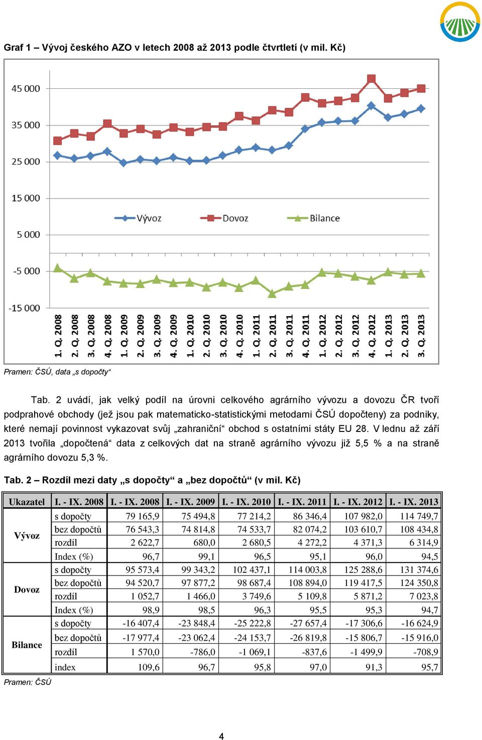 vykazovat svůj zahraniční obchod s ostatními státy EU 28. V lednu až září 2013 tvořila dopočtená data z celkových dat na straně agrárního vývozu již 5,5 % a na straně agrárního dovozu 5,3 %. Tab.