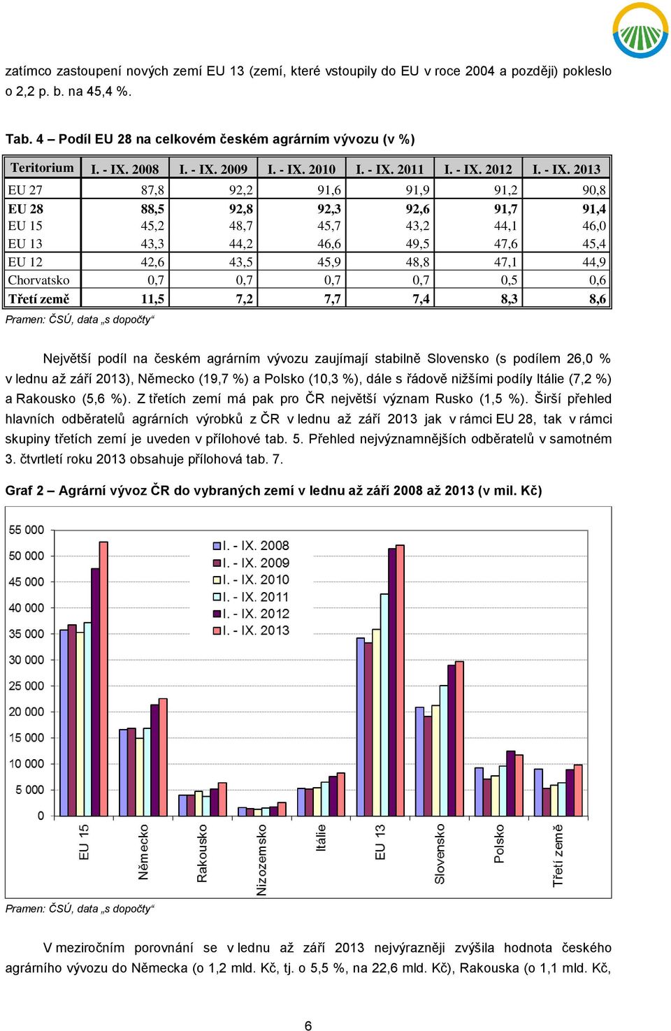 46,0 EU 13 43,3 44,2 46,6 49,5 47,6 45,4 EU 12 42,6 43,5 45,9 48,8 47,1 44,9 Chorvatsko 0,7 0,7 0,7 0,7 0,5 0,6 Třetí země 11,5 7,2 7,7 7,4 8,3 8,6 Pramen: ČSÚ, data s dopočty Největší podíl na